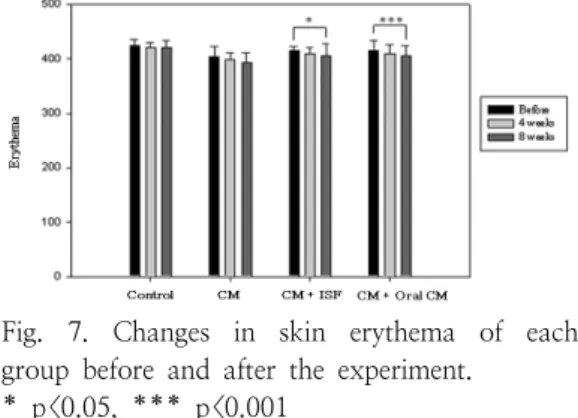 Fig.  7.  Changes  in  skin  erythema  of  each  group  before  and  after  the  experiment