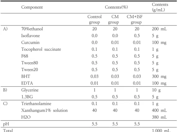 Table  3.  Formulation  of  toner  type  cosmetic  containing  curcumin  and  isoflavone있는  것으로  판정하였다.3