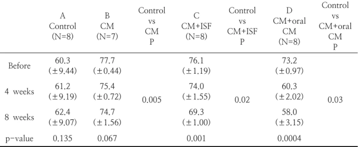 Table  6.  Changes  of  skin  oilness  for  each  group.  The  date  were  presented  mean±SD