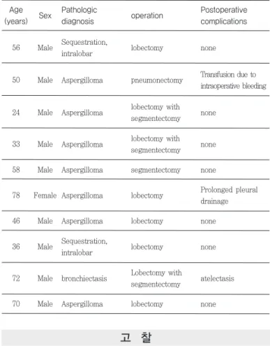 Table 1. Clinical characteristics and postoperative