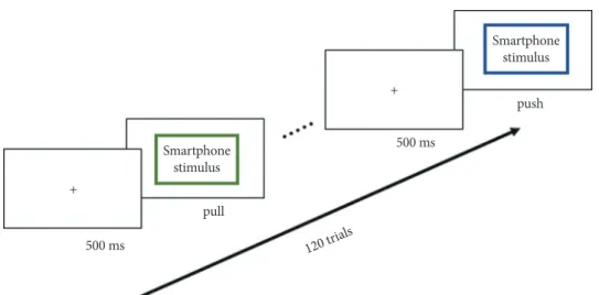 Figure 1. Approach-Avoidance Task for smartphone addiction group. 