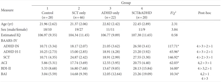 Table 1 shows the demographic and clinical characteristics of the  participants. There were no significant differences in the mean  age, F(3, 112)=2.10, n.s, proportion of sex, χ 2 (3)=3.84, n.s, and  es-Table 1