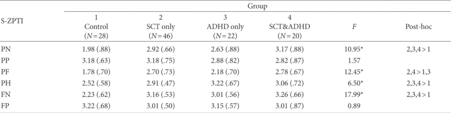 Table 2 shows the group differences for the six subscales of S-ZP- S-ZP-TI. There were significant group differences in past-negative, F(3,  111)=10.95, p<.05, η p2   =.23, present-fatalistic, F(3, 111)=12.45,  p<.05, η 2  =.25, present-hedonistic, F