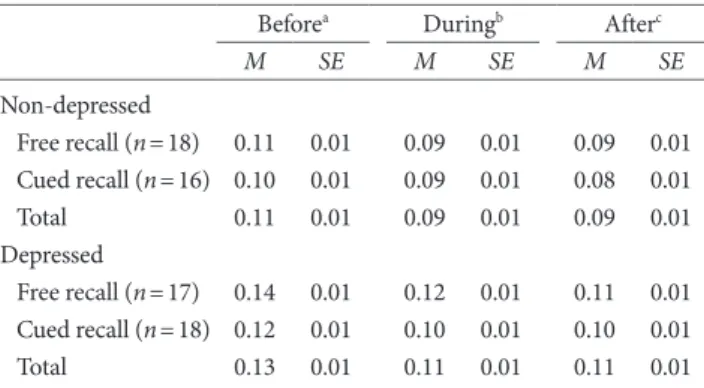 Table 4. Means and Standard Deviations of Mood Change following  Memory Recall in Each Group and Condition