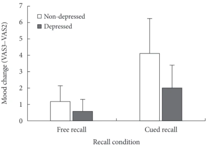 Table 6. Means and Standard Deviations of Specificity of Recalled  Memory in Each Group and Condition