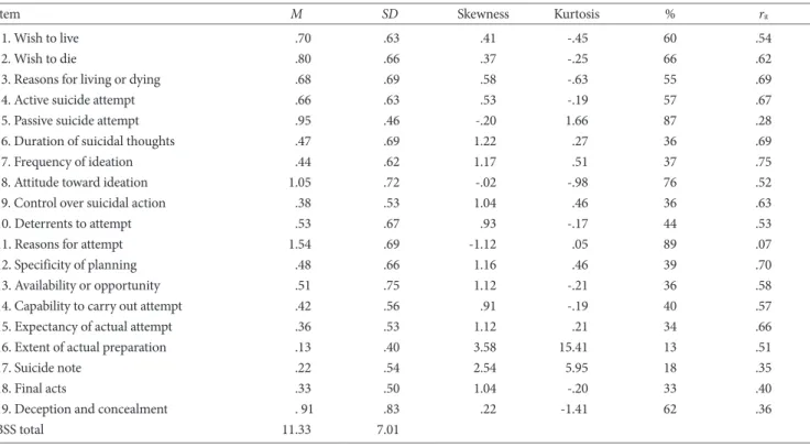 Table 2. Mean, Standard Deviation, and Item-Total Correlation of the Korean BSS