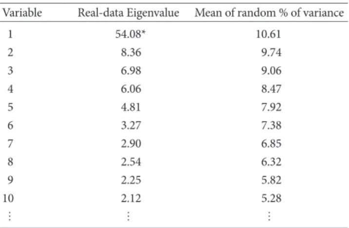 Table 4. Eigenvalues of the Reduced Correlation Matrix Variable Eigenvalue Difference 