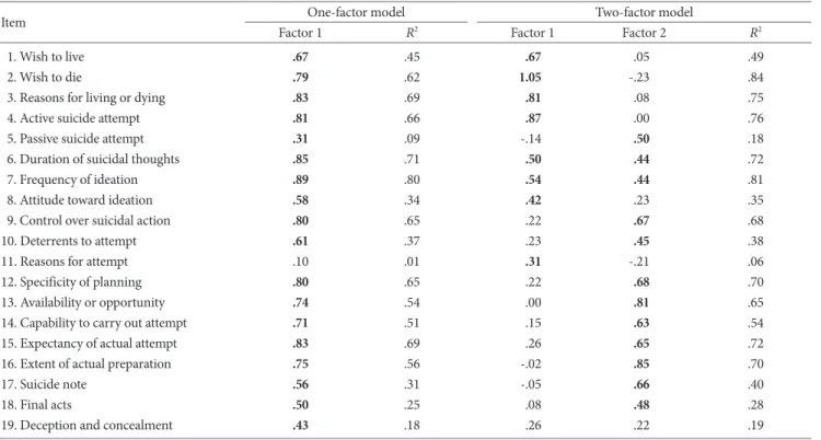 Table 7. Standardized Factor Loadings of the K-BSS (N=511)