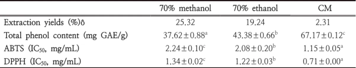 Table  1.  Extraction  yields,  total  phenol  contents  and  IC 50   values  in  the  antioxidant  activity  evaluation  assays  of  raw  yam  ( Dioscorea  batatas  D ECNE .)
