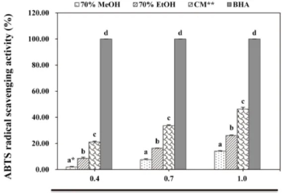 Fig. 1. ABTS  radical  scavenging  activities  of  various  extracts  from  raw  yam  ( Dioscorea  batatas  D ECNE .).