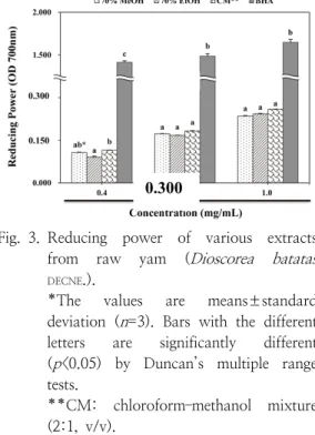 Fig. 3. Reducing  power  of  various  extracts  from  raw  yam  ( Dioscorea  batatas 