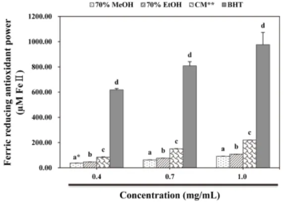 Table  2.  Color  properties  ( L * ,  a * ,  b * ,  C *   and  H o )  of  raw  yam  ( Dioscorea  batatas  D ECNE .)Fig