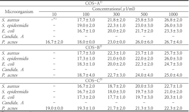 Table  2.  Clear  zone  of  Cornus  officinalis   extracts  by  paper  disc  method  (Unit:  mm)