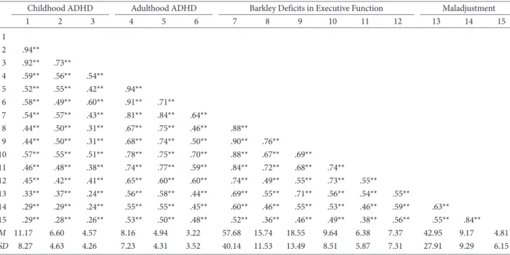 Table 2. Correlation of Variables 