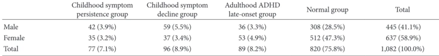 Table 5. Classification of gender according to changes of Childhood ADHD Symptom        Childhood symptom 