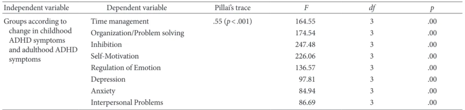 Table 6. MANOVA for differences of the mean scores of Between Groups     
