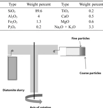 Table 1. Specification of as-received diatomite (CELITE 281)