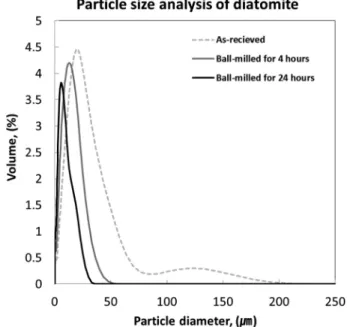Fig. 2. (a) A Scanning Electron Microscope (SEM) image of as-received diatomite, (b) A SEM image of diatomite after ball-milled for 24 hours.