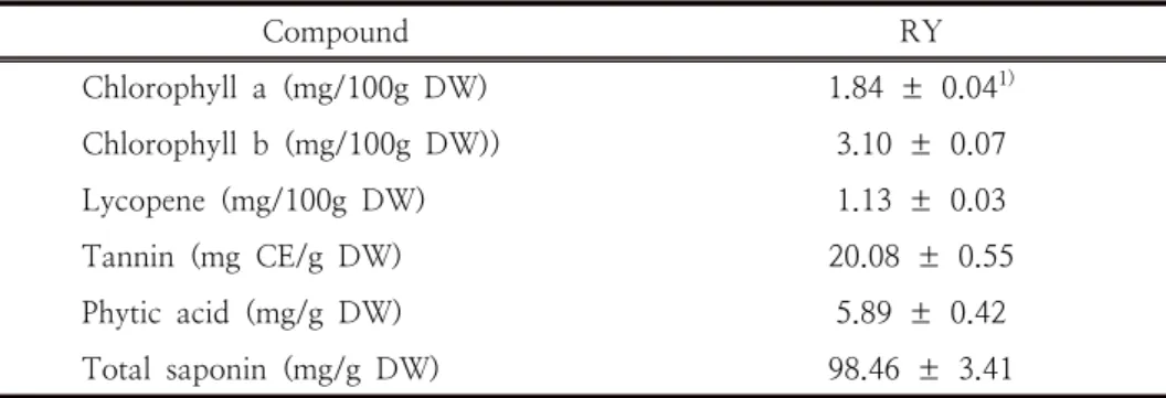 Table  1.  Bioactive  compound  composition  in  raw  yam  ( Dioscorea  batatas  D ECNE .)