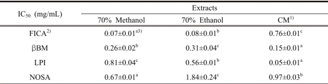 Table  2.  IC 50   values  of  various  extracts  from  raw  yam  ( Dioscorea  batatas  D ECNE .)  in  different  antioxidant  activity  assays