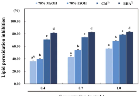 Fig. 3. Antioxidant  activity  of  various  extracts  from  raw  yam  ( Dioscorea  batatas  D ECNE .)  determined  as  inhibition  of  linoleic  acid  oxidation.