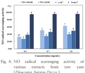Fig. 4. NO  radical  scavenging  activity  of  various  extracts  from  raw  yam  ( Dioscorea  batatas  D ECNE .).