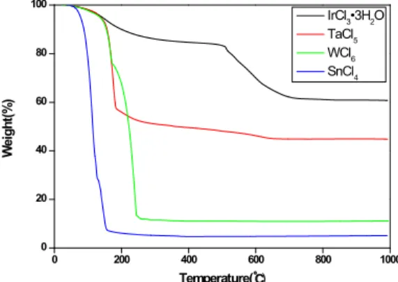 Fig.  1.  TGA  graph  of  Electric  potential  metal.