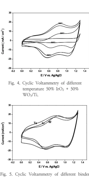 Fig.  6.  Accelerated  life  test  of  different  temperature  in  1N-HCl  at  0.3  A/cm 2 (a)  :  50%  IrO 2   +  50%  TaO 5 /Ti