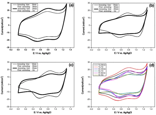 Fig.  8.  Accelerated  life  test  of  different  time  in  1N-HCl  at  0.3  A/cm 2   (Temperature  :  350℃)