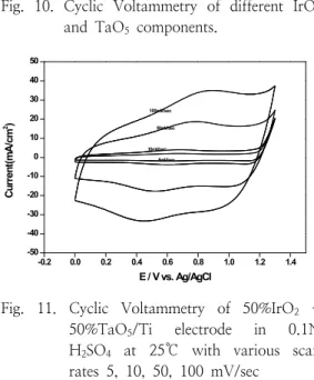 Fig.  11.  Cyclic  Voltammetry  of  50%IrO 2  +  50%TaO 5 /Ti  electrode  in  0.1N  H 2 SO 4  at  25℃  with  various  scan  rates  5,  10,  50,  100  mV/sec
