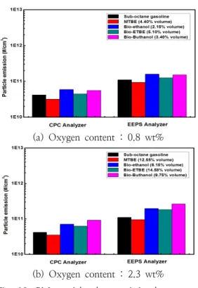 Fig.  10.  PM  particle  characteristics  by  oxygen  content  at  HWFET  test  mode.