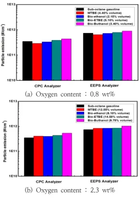 Fig.  9.  PM  particle  characteristics  by  oxygen  content  at  FTP-75  test  mode.