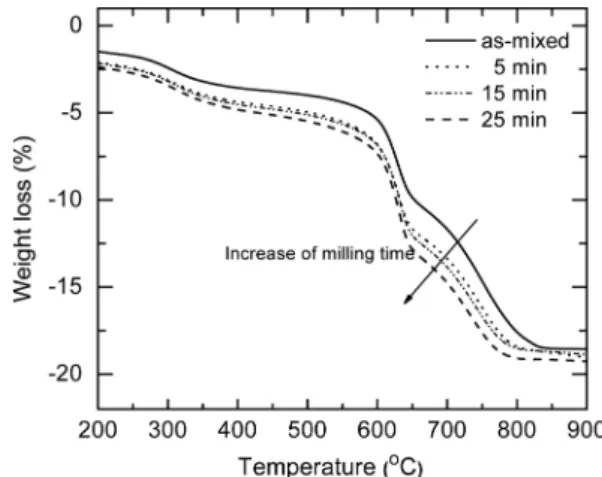 Fig. 2. Change of mean particle size and particle size distribution for BaCO 3  and TiO 2  powder mixtures with different milling