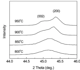 Fig. 5. XRD pattern for (002) plane and (200) plane of BaTiO 3 powders synthesized at different temperatures.