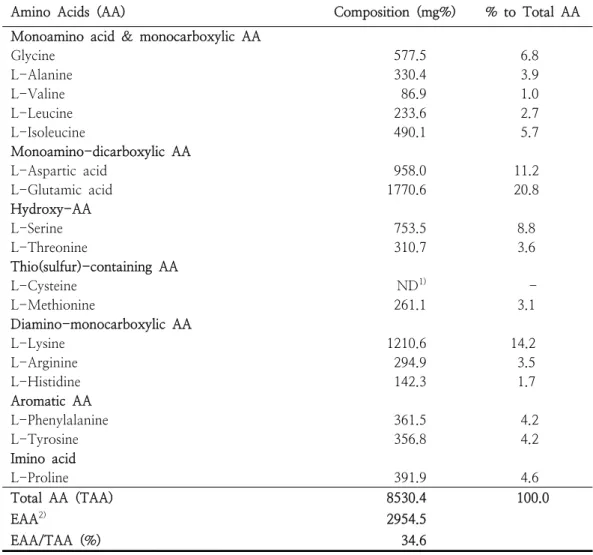 Table  4.  Protein  bound  amino  acid  compositions  of  raw  yam  ( Dioscorea  batatas  D ECNE .)