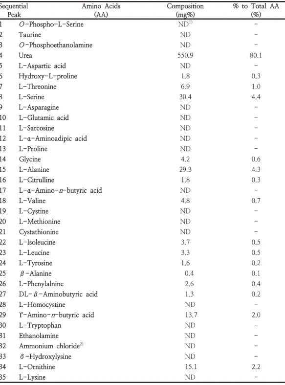Table  5.  Free  amino  acid  compositions  of  raw  yam  ( Dioscorea  batatas  D ECNE .)