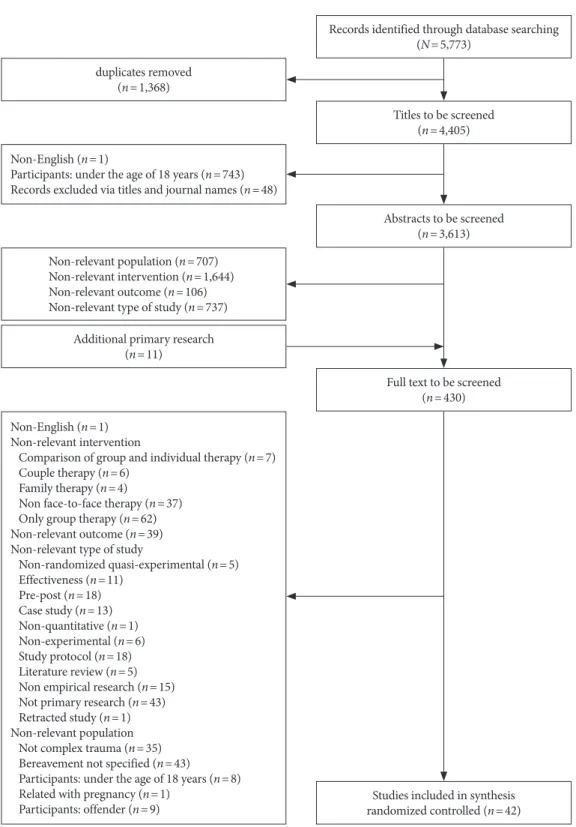Figure 1. Flow chart of search result. 