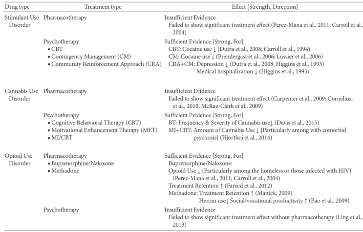 Table 1. Effective Treatments as a Function of Drug Type 