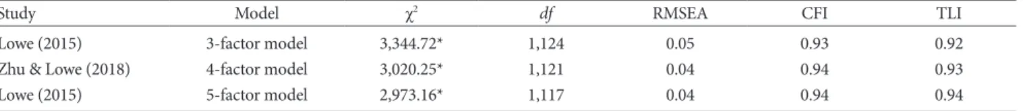Table 2. Results of Confirmatory Factor Analysis for the K-RCMAS-2 