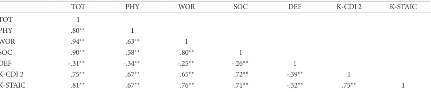 Table 5. Means, Standard Deviations, and Two-Way ANOVA Statistics for Study Variables 