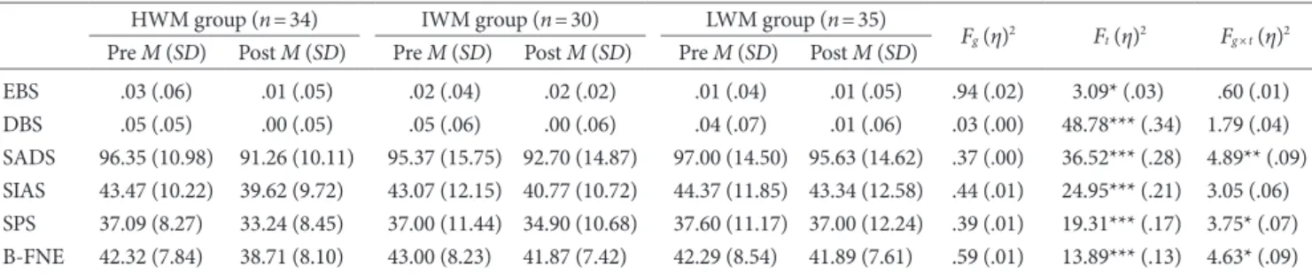 Table 1. Results of Mixed Repeated Measures ANOVA for ABS and Social Anxiety Symptoms