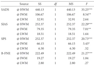 Figure 1. Interaction effect of measurement time and working memory group on SASD, SIAS, SPS, and B-FNE