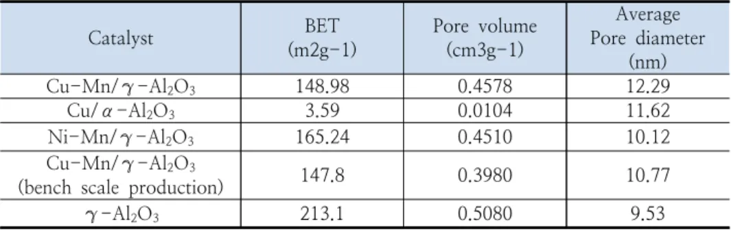 Fig.  4.  N2  adsorption-desorption  isotherms  of  ℽ -Al 2 O 3   and  bench  scale  Cu-Mn/ℽ -Al 2 O 3     3.1.2  X선  회절  분석(XRD)     Fig