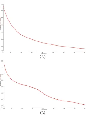 Fig. 7. TGA  image  of  Pt-Sn/Al2O3  +  metal  oxide  after  reaction  test.