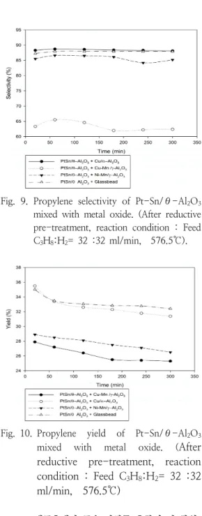 Fig.  9.  Propylene  selectivity  of  Pt-Sn/θ-Al 2 O 3
