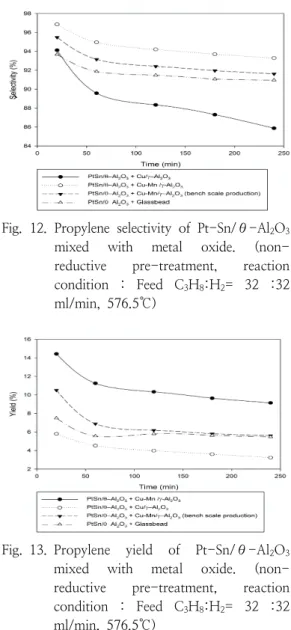Fig.  12.  Propylene  selectivity  of  Pt-Sn/θ-Al 2 O 3
