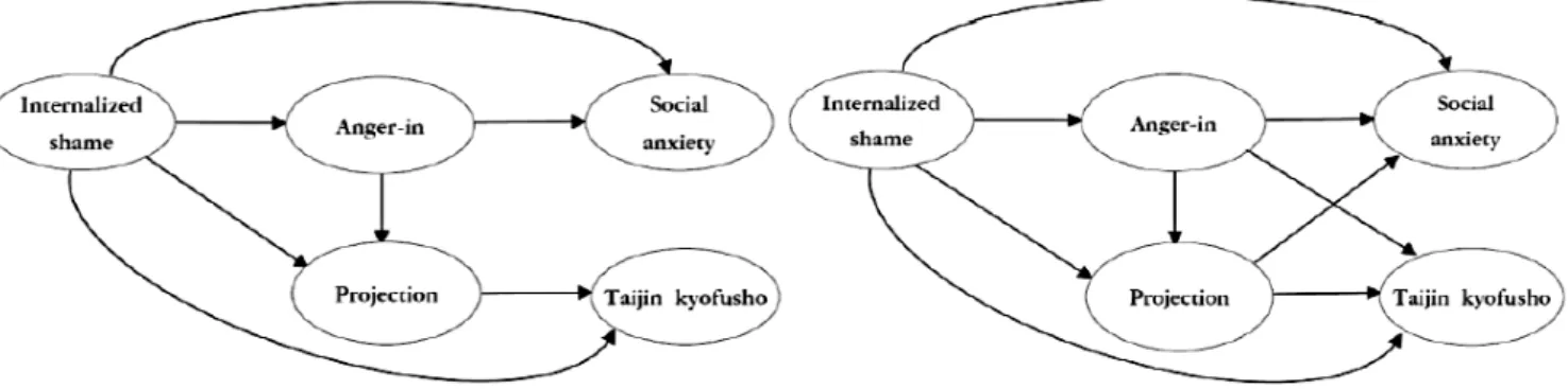 Figure 1. Hypothesis model and competing model.