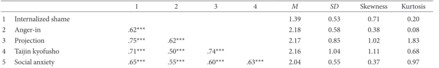 Table 1. Correlation Coefficients and Descriptive Statistics between Variables (N=354)