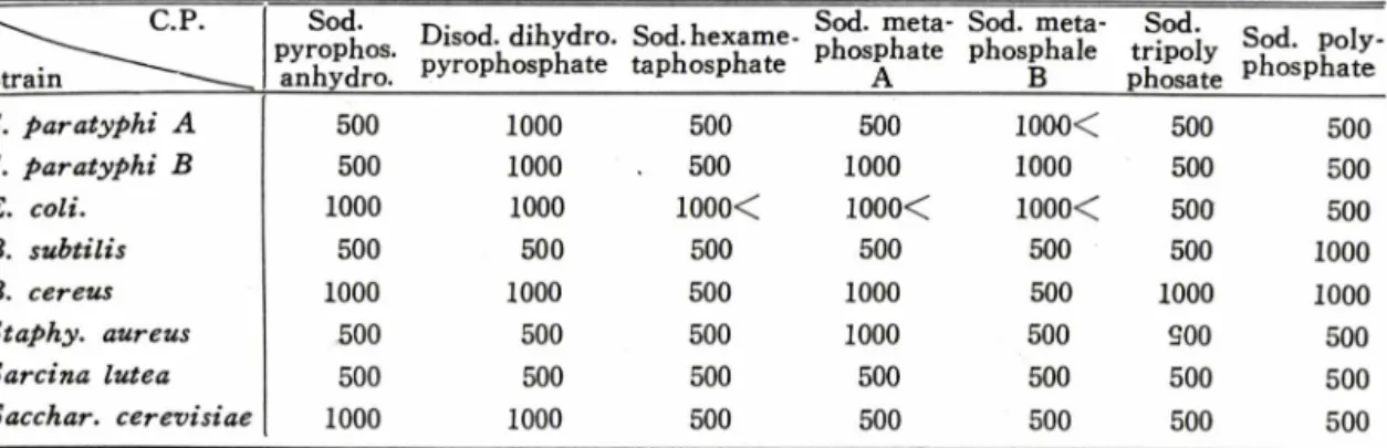 Table  I-Minimum  inhibitory  concentration  of  condensates  of  phosphates  (m g% ) C.P