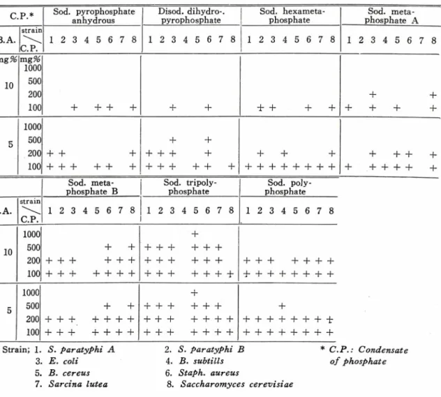 Table  II I 一 Effect  of  condensates  of  phosphates  on  preservative  activity  of  benzoic  acid C.P.* Sod